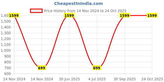 myntra.com WENS Set Of 3 Pink & Green Roses Wall Art Paintings wens Price History Graph from 14 Nov 2024 to 24 Oct 2025