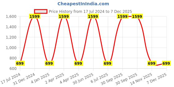 myntra.com WENS Set Of 3 Pink Roses Wall Art Painting wens Price History Graph from 17 Jul 2024 to 7 Dec 2025