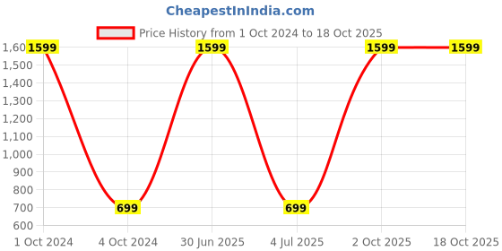myntra.com WENS Set of 3 Textured Lakeside View Wall Arts wens Price History Graph from 1 Oct 2024 to 18 Oct 2025