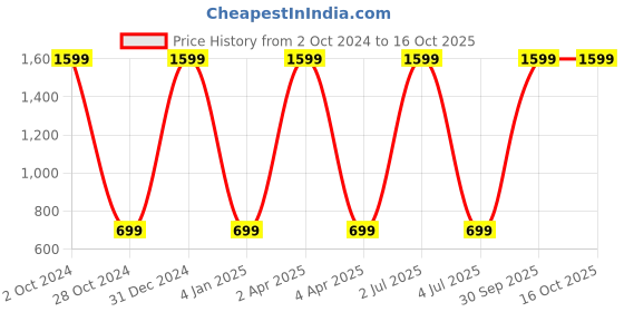 myntra.com WENS Set Of 3 Wall Art wens Price History Graph from 2 Oct 2024 to 14 Oct 2025