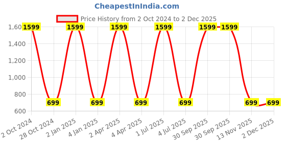 myntra.com WENS Set Of 3 Wall Art wens Price History Graph from 2 Oct 2024 to 2 Dec 2025