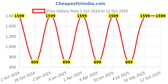 myntra.com WENS Set Of 3 Wall Art wens Price History Graph from 2 Oct 2024 to 11 Oct 2025