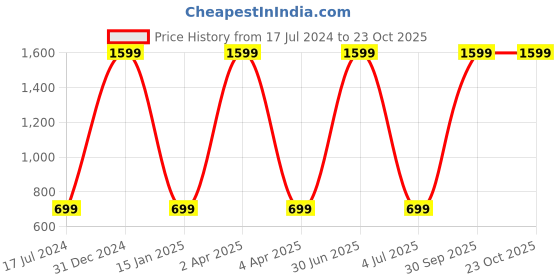 myntra.com WENS Set Of 3 White & Black Boho Art Framed Painting wens Price History Graph from 17 Jul 2024 to 23 Oct 2025
