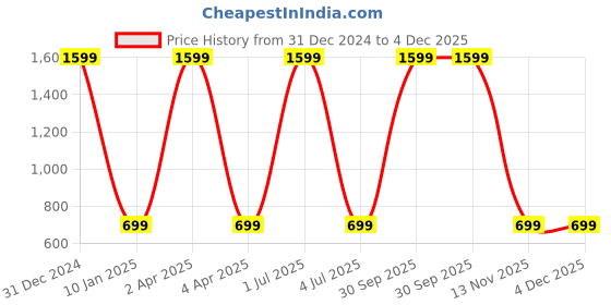 myntra.com WENS Set Of 3 White & Blue Mesmerizing Nature Painting Wall Art wens Price History Graph from 31 Dec 2024 to 4 Dec 2025