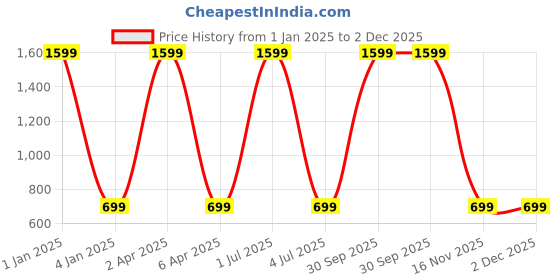 myntra.com WENS Set Of 3 White & Brown Abstract Framed Wall Painting wens Price History Graph from 1 Jan 2025 to 2 Dec 2025