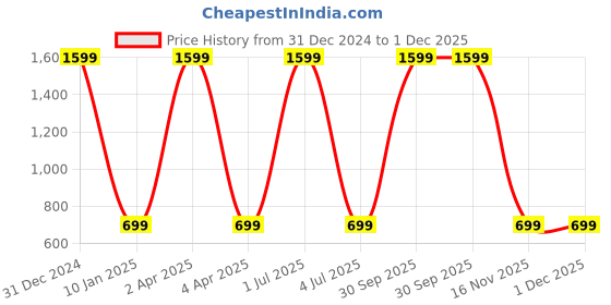 myntra.com WENS Set Of 3 White & Brown Vastu Flying Horse Abstract Painting Wall Art wens Price History Graph from 31 Dec 2024 to 30 Nov 2025