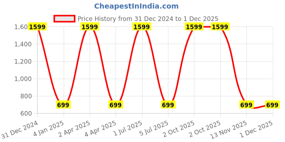 myntra.com WENS Set Of 3 White & Gold-Toned Stylish Modern Framed Wall Art wens Price History Graph from 31 Dec 2024 to 1 Dec 2025