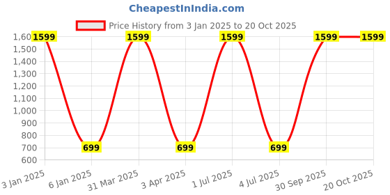 myntra.com WENS Set Of 3 White & Green Islamic Framed Wall Art wens Price History Graph from 3 Jan 2025 to 19 Oct 2025