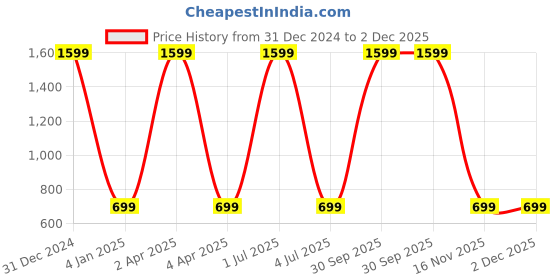 myntra.com WENS Set Of 3 White & Green Nordiac Geometrical Modern Wall Art wens Price History Graph from 31 Dec 2024 to 2 Dec 2025