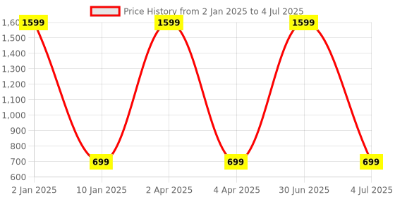 myntra.com WENS Set Of 3 White & Grey Abstract Wall Art wens Price History Graph from 2 Jan 2025 to 4 Jul 2025
