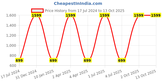 myntra.com WENS Set Of 3 White & Mustard-Yellow Minimalist Boho Framed Wall Art wens Price History Graph from 17 Jul 2024 to 12 Oct 2025