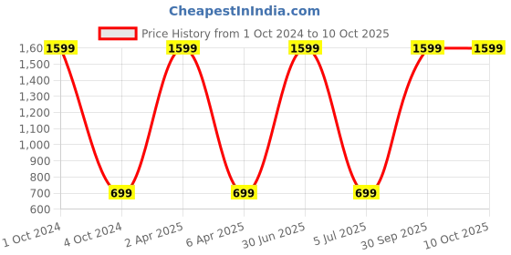 myntra.com WENS Set Of 3 White & Red Abstract MDF Wall Paintings wens Price History Graph from 1 Oct 2024 to 9 Oct 2025