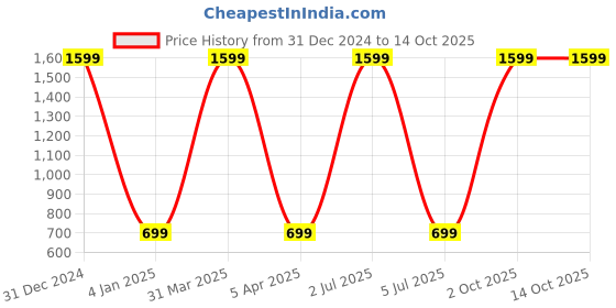 myntra.com WENS Set Of 3 White Modern Printed Framed Wall Art wens Price History Graph from 31 Dec 2024 to 14 Oct 2025