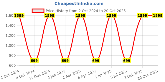 myntra.com WENS Set of 3 Yellow & Brown MDF Wall Arts wens Price History Graph from 2 Oct 2024 to 20 Oct 2025