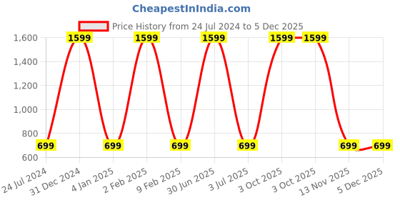 myntra.com WENS Set of 3 Yellow & Orange Buddha MDF Wall Arts wens Price History Graph from 24 Jul 2024 to 5 Dec 2025