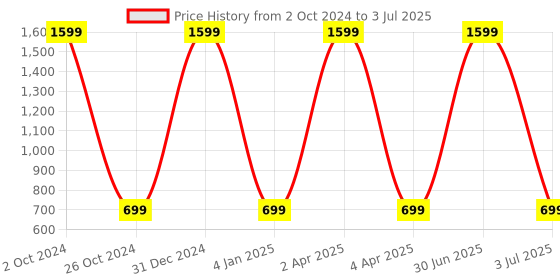 myntra.com WENS Set of 3 Yellow & Red Beautiful Mountain View Wall Paintings wens Price History Graph from 2 Oct 2024 to 3 Jul 2025