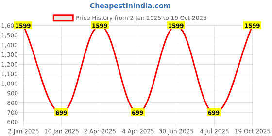 myntra.com WENS Set of 3 Yellow & Red Ladies View Wall Art wens Price History Graph from 2 Jan 2025 to 19 Oct 2025