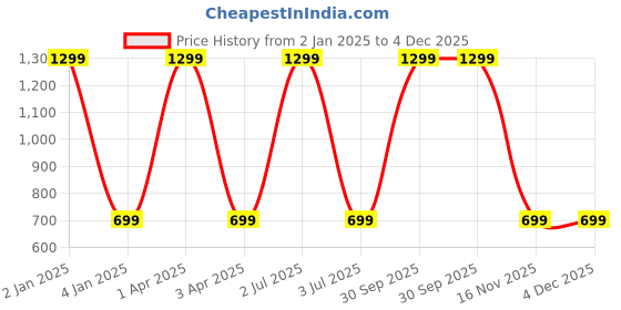 myntra.com WENS Set of 4 Black and Pink Inspirational Quotes Wall Panels wens Price History Graph from 2 Jan 2025 to 4 Dec 2025