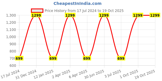 myntra.com WENS Set Of 4 Black & White Laminated  Wall Panels wens Price History Graph from 17 Jul 2024 to 19 Oct 2025