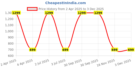 myntra.com WENS Set of 4 Blue and Green Laminated Wall Panels wens Price History Graph from 2 Apr 2025 to 2 Dec 2025