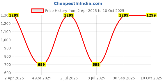 myntra.com WENS Set Of 4 Blue & White I Am Dreamer Printed Wall Art wens Price History Graph from 2 Apr 2025 to 10 Oct 2025