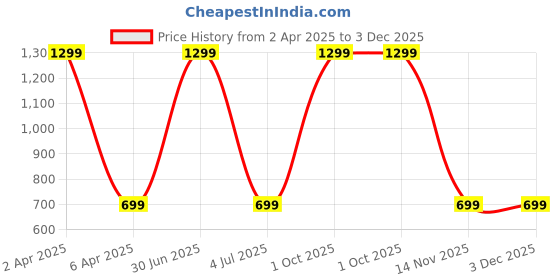 myntra.com WENS Set Of 4 Grey and yellow Cute Animals Printed Laminated Wall Panels wens Price History Graph from 2 Apr 2025 to 3 Dec 2025