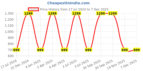 myntra.com WENS Set of 4 Pink Cute Cartoon Wall Panels wens Price History Graph from 17 Jul 2024 to 6 Dec 2025