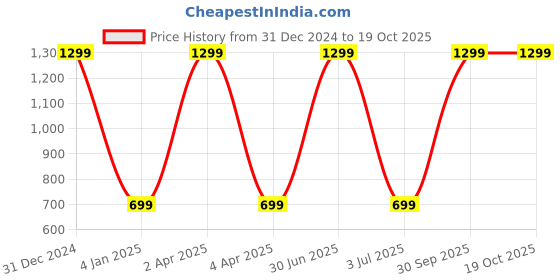 myntra.com WENS Set of 4 White and brown Animals Nursery Wall Panels wens Price History Graph from 31 Dec 2024 to 18 Oct 2025