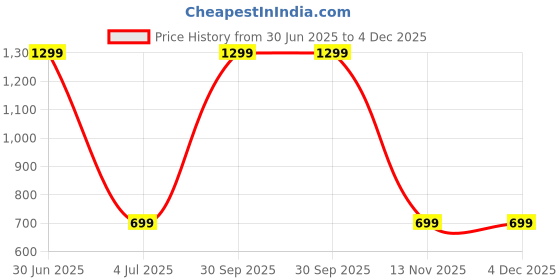 myntra.com WENS Set of 4 White and Brown Baby Shower Wall Panels wens Price History Graph from 30 Jun 2025 to 3 Dec 2025
