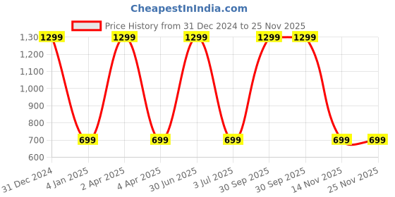myntra.com WENS Set of 4 White and Brown Cartoon Wall Panels wens Price History Graph from 31 Dec 2024 to 25 Nov 2025
