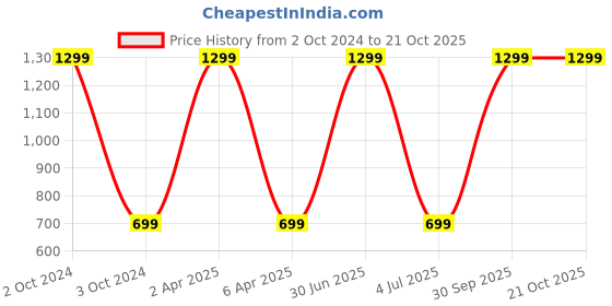 myntra.com WENS Set of 4 White and Brown Cute Cartoon Wall Panels wens Price History Graph from 2 Oct 2024 to 21 Oct 2025