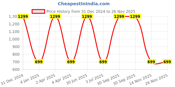 myntra.com WENS Set Of 4 White and pink Cute Unicorn Laminated Wall Arts wens Price History Graph from 31 Dec 2024 to 26 Nov 2025