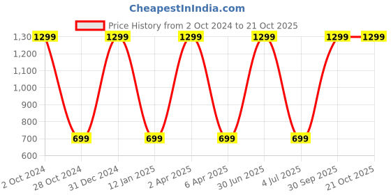myntra.com WENS Set of 4 white and Pink Happy Birthday Wall Panels wens Price History Graph from 2 Oct 2024 to 21 Oct 2025