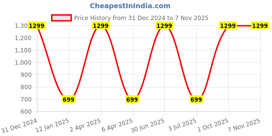myntra.com WENS Set Of 4 White and Pink My Adorable Angel Wall Art Panels wens Price History Graph from 31 Dec 2024 to 6 Nov 2025