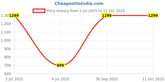 myntra.com WENS Set Of 4 White & Pink Unicorn Printed Wall Art wens Price History Graph from 2 Jul 2025 to 10 Oct 2025