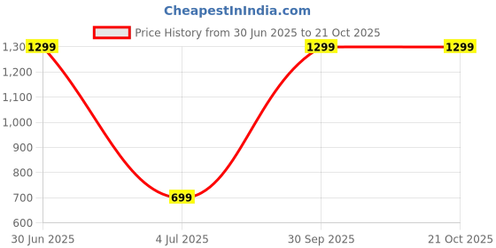 myntra.com WENS Set Of 4 White Princess Laminated Printed Wall Art wens Price History Graph from 30 Jun 2025 to 21 Oct 2025