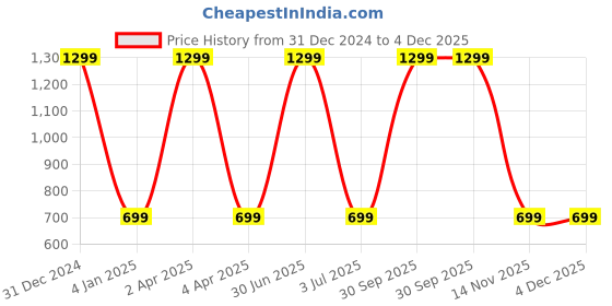 myntra.com WENS Set Of 4 Yellow and BrownCute Cartoon Printed Laminated Wall Panels wens Price History Graph from 31 Dec 2024 to 4 Dec 2025