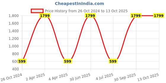 myntra.com WENS Space Height Measurement Removable Wall Sticker wens Price History Graph from 26 Oct 2024 to 12 Oct 2025