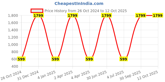 myntra.com WENS Tower Height Measurement Removable Wall Sticker wens Price History Graph from 26 Oct 2024 to 12 Oct 2025