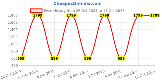 myntra.com WENS Under Sea Height Measurement Removable Wall Sticker wens Price History Graph from 26 Oct 2024 to 18 Oct 2025
