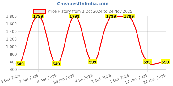 myntra.com WENS White & Green Cartoon Alligator Height Chart Wall Decal wens Price History Graph from 3 Oct 2024 to 24 Nov 2025