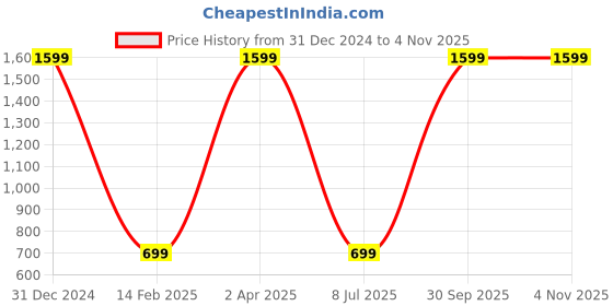myntra.com WENS White & Grey 3 Pieces Synthetic Wooden Floral and Botanical Paintings Wall Art wens Price History Graph from 31 Dec 2024 to 2 Nov 2025