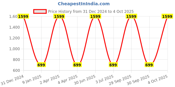 myntra.com WENS White & Yellow Set Of 3 Vase Wall Art wens Price History Graph from 31 Dec 2024 to 4 Oct 2025