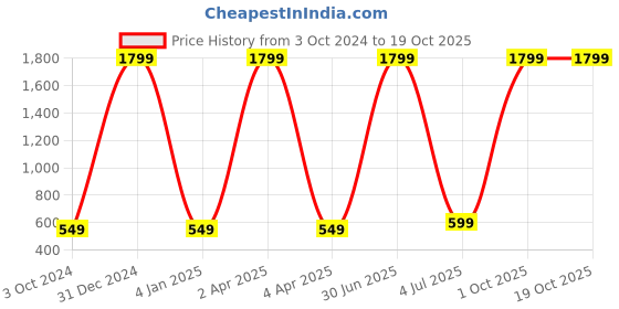 myntra.com WENS White Purple & Yellow Printed Height Chart Wall Stickers wens Price History Graph from 3 Oct 2024 to 19 Oct 2025