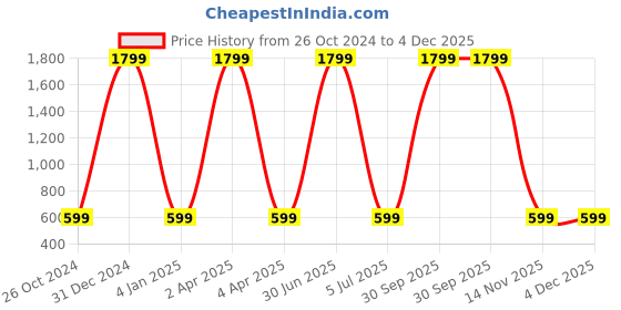 myntra.com WENS Wild Animals Height Measurement Removable Wall Sticker wens Price History Graph from 26 Oct 2024 to 3 Dec 2025