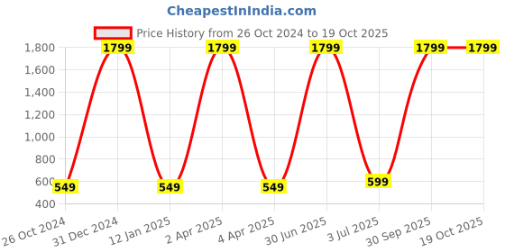 myntra.com WENS Yellow & Blue Printed The Shiny Dino Height Chart Wall Decal wens Price History Graph from 26 Oct 2024 to 19 Oct 2025