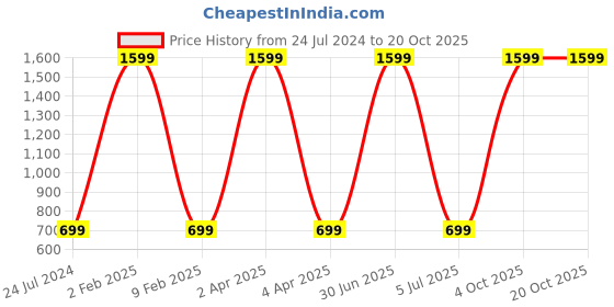 myntra.com WENS Yellow & Brown Set of 3 Buddha Vastu MDF Wall Paintings wens Price History Graph from 24 Jul 2024 to 20 Oct 2025