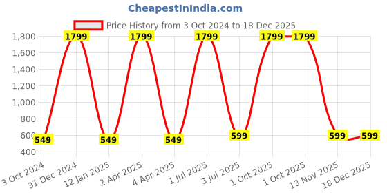 myntra.com WENS Yellow Giraffe Height Chart Wall Sticker wens Price History Graph from 3 Oct 2024 to 18 Dec 2025