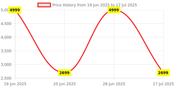 myntra.com Wenz Colourblocked PU Structured Handheld Bag wenz Price History Graph from 19 Jun 2025 to 17 Jul 2025