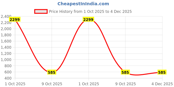 myntra.com Wenz Embroidered Fabric Potli Clutch wenz Price History Graph from 1 Oct 2025 to 3 Dec 2025